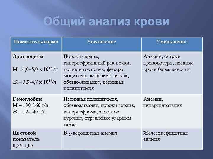 Общий анализ крови Показатель/норма Эритроциты Увеличение Уменьшение Пороки сердца, гипернефроидный рак почки, поликистоз почек,