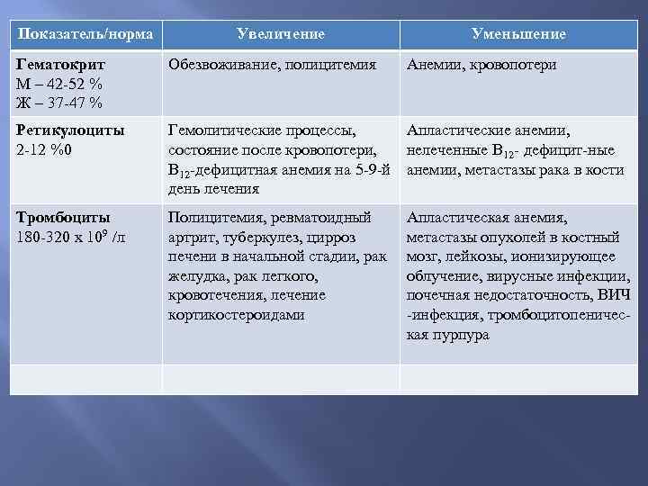 Показатель/норма Увеличение Уменьшение Гематокрит М – 42 52 % Ж – 37 47 %