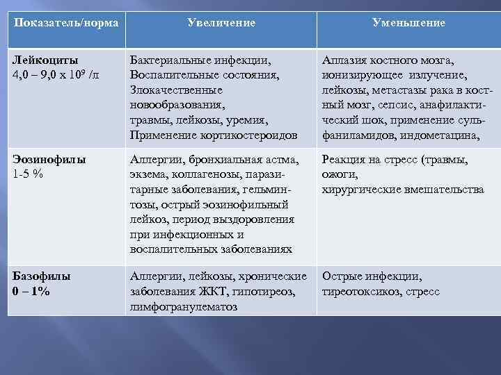 Показатель/норма Увеличение Уменьшение Лейкоциты 4, 0 – 9, 0 х 109 /л Бактериальные инфекции,