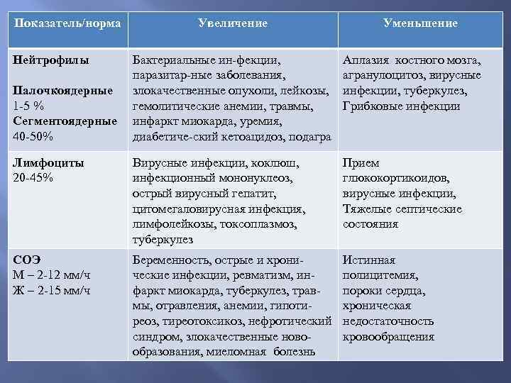 Показатель/норма Нейтрофилы Увеличение Уменьшение Бактериальные ин фекции, паразитар ные заболевания, злокачественные опухоли, лейкозы, гемолитические