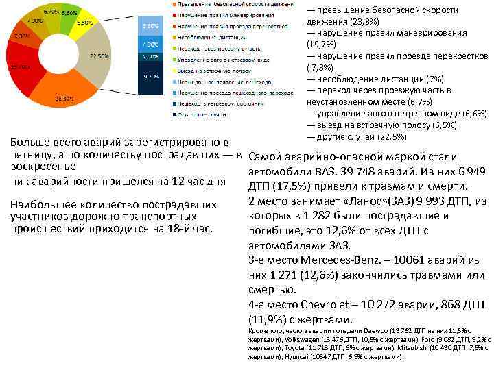 — превышение безопасной скорости движения (23, 8%) — нарушение правил маневрирования (19, 7%) —