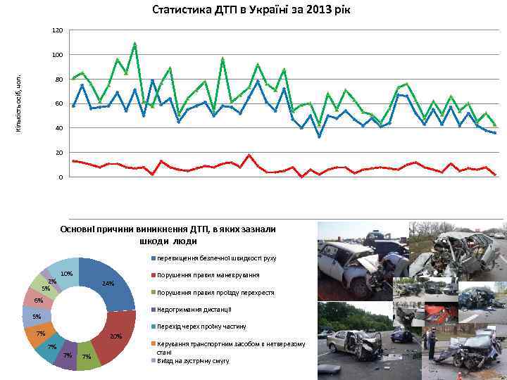 Статистика ДТП в Україні за 2013 рік 120 100 Кількість осіб, чол. 80 60
