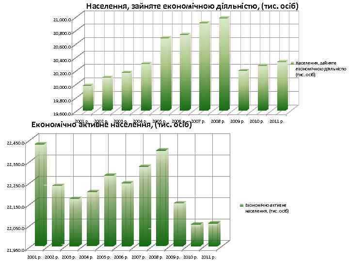 Населення, зайняте економічною діяльністю, (тис. осіб) 21, 000. 0 20, 800. 0 20, 600.