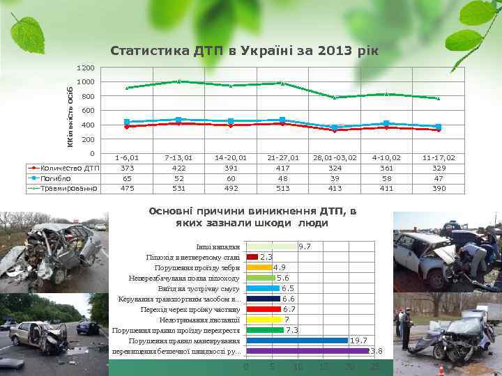 Статистика ДТП в Україні за 2013 рік 1200 ККількість осіб 1000 800 600 400