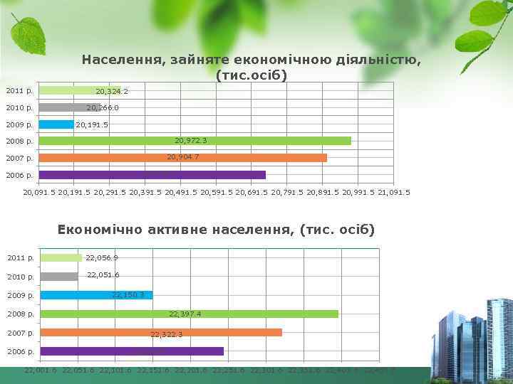 Населення, зайняте економічною діяльністю, (тис. осіб) 2011 р. 2010 р. 2009 р. 20, 324.