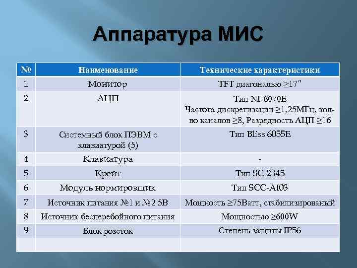 Аппаратура МИС № Наименование Технические характеристики 1 Монитор TFT диагональю ≥ 17” 2 АЦП