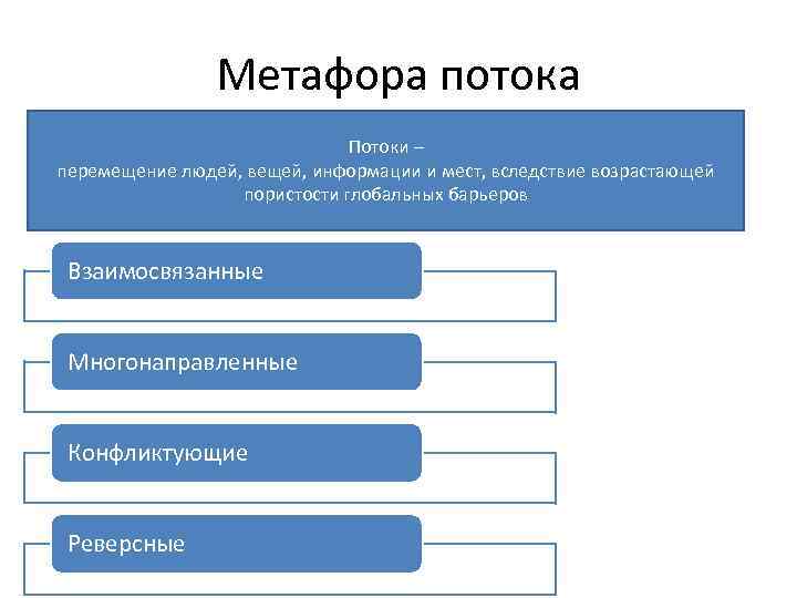 Метафора потока Потоки – перемещение людей, вещей, информации и мест, вследствие возрастающей пористости глобальных