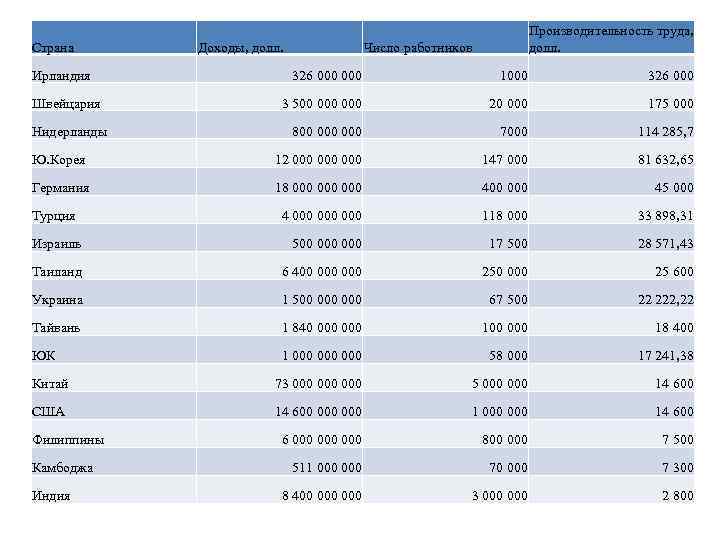 Страна Ирландия Доходы, долл. Производительность труда, долл. Число работников 326 000 1000 326 000