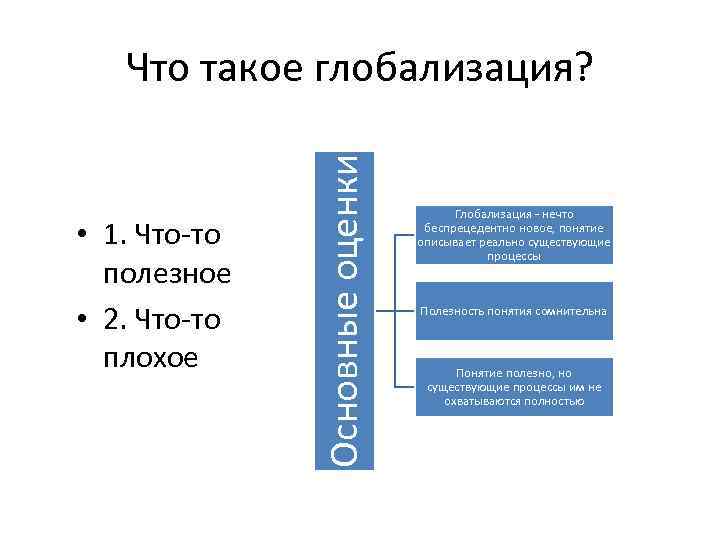  • 1. Что-то полезное • 2. Что-то плохое Основные оценки Что такое глобализация?