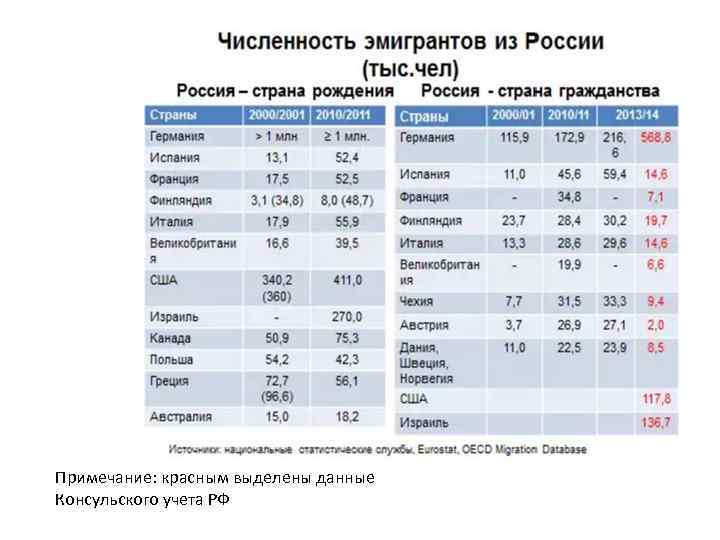 Примечание: красным выделены данные Консульского учета РФ 