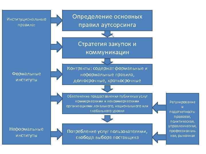 Виды аутсорсинга. Аутсорсинг схема. Структура аутсорсинга. Аутсорсинг вывод. Принцип работы аутсорсинга.