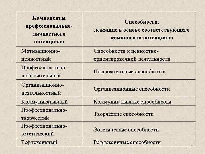 Компоненты профессиональноличностного потенциала Способности, лежащие в основе соответствующего компонента потенциала Мотивационно ценностный Способности к