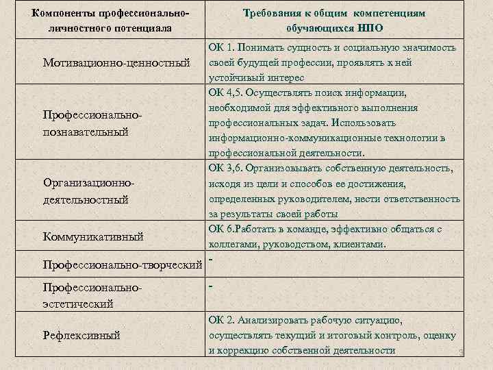 Компоненты профессиональноличностного потенциала Мотивационно ценностный Профессионально познавательный Организационно деятельностный Коммуникативный Профессионально творческий Профессионально эстетический