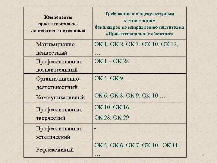 Компоненты профессиональноличностного потенциала Требования к общекультурным компетенциям бакалавров по направлению подготовки «Профессиональное обучение» Мотивационно