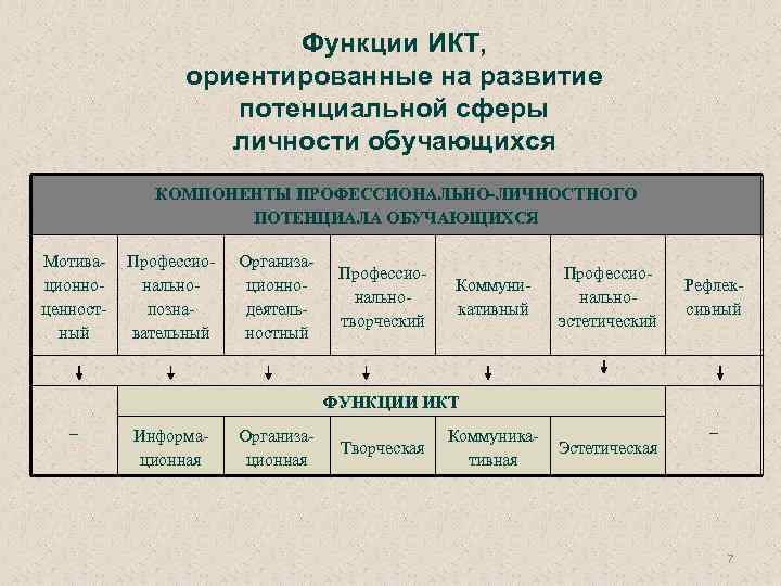 Функции ИКТ, ориентированные на развитие потенциальной сферы личности обучающихся КОМПОНЕНТЫ ПРОФЕССИОНАЛЬНО-ЛИЧНОСТНОГО ПОТЕНЦИАЛА ОБУЧАЮЩИХСЯ Мотива