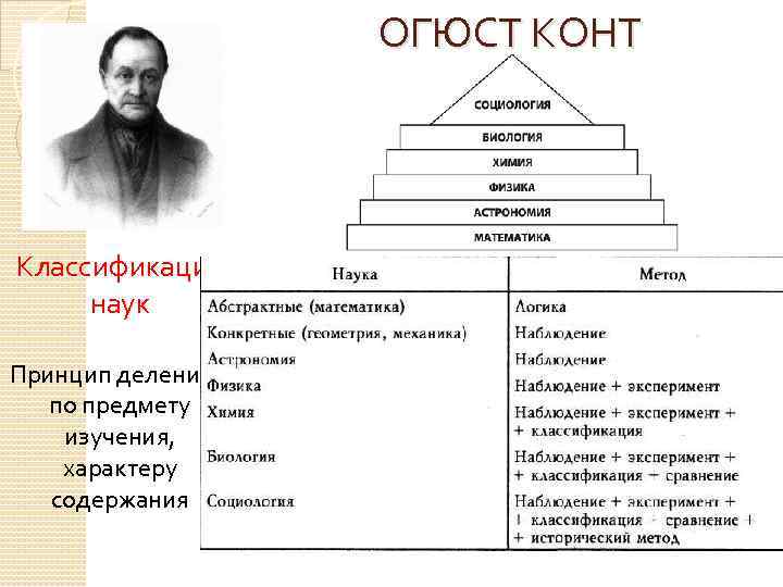 ОГЮСТ КОНТ Классификация наук Принцип деления – по предмету изучения, характеру содержания 