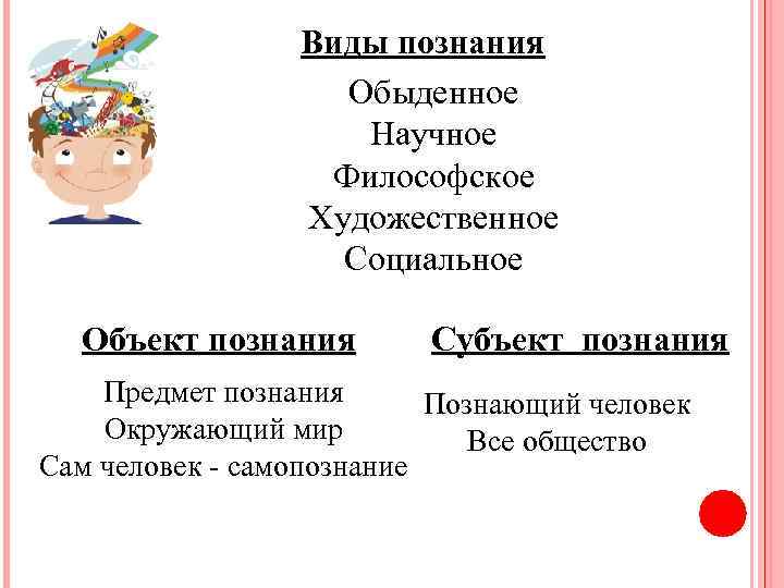 Виды познания Обыденное Научное Философское Художественное Социальное Объект познания Субъект познания Предмет познания Познающий