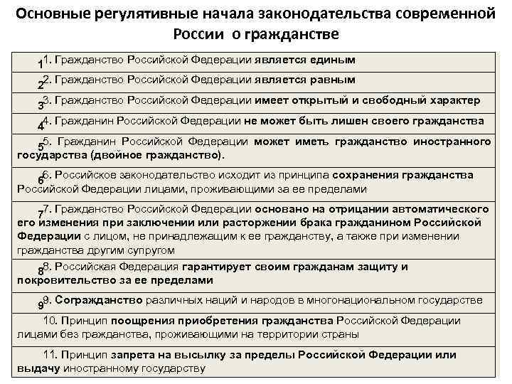 Основные регулятивные начала законодательства современной России о гражданстве 11. Гражданство Российской Федерации является единым