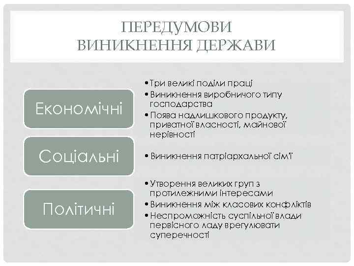 ПЕРЕДУМОВИ ВИНИКНЕННЯ ДЕРЖАВИ Економічні • Три великі поділи праці • Виникнення виробничого типу господарства