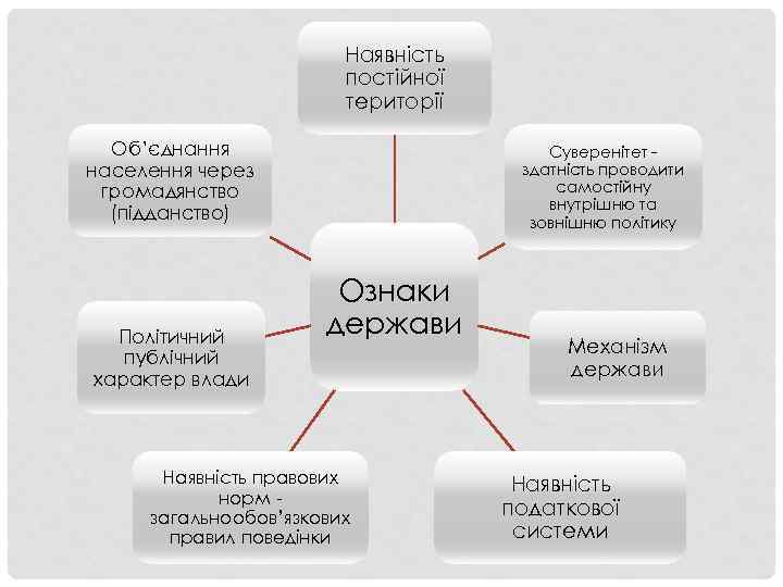 Наявність постійної території Об’єднання населення через громадянство (підданство) Політичний публічний характер влади Суверенітет здатність