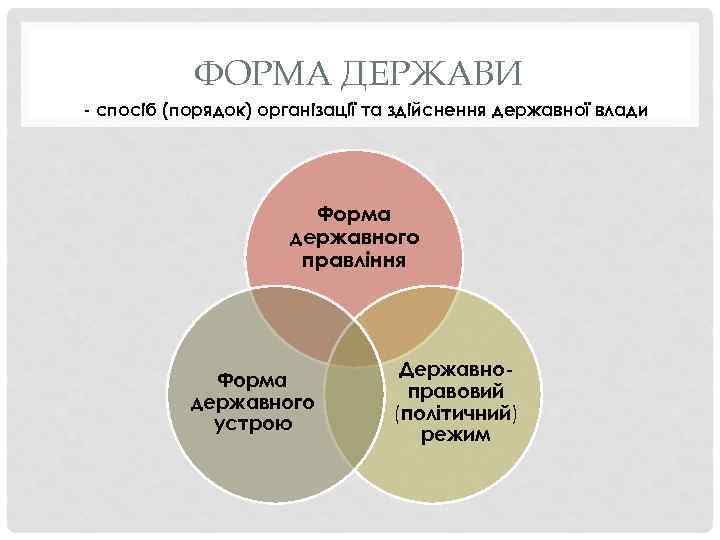 ФОРМА ДЕРЖАВИ - спосіб (порядок) організації та здійснення державної влади Форма державного правління Форма