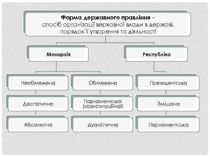 Форма державного правління – спосіб організації верховної влади в державі, порядок її утворення та