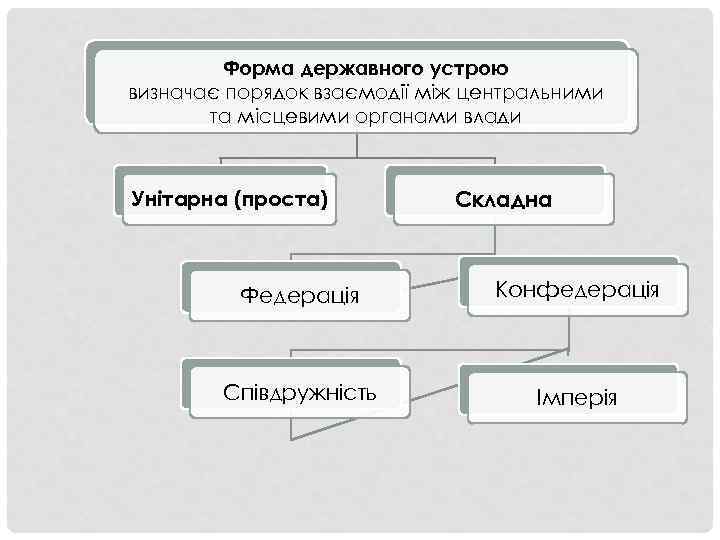 Форма державного устрою визначає порядок взаємодії між центральними та місцевими органами влади Унітарна (проста)