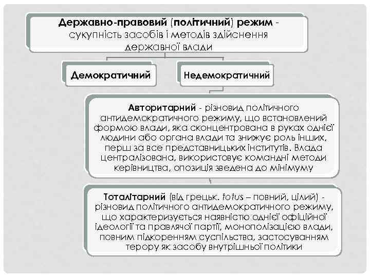 Державно-правовий (політичний) режим сукупність засобів і методів здійснення державної влади Демократичний Недемократичний Авторитарний різновид