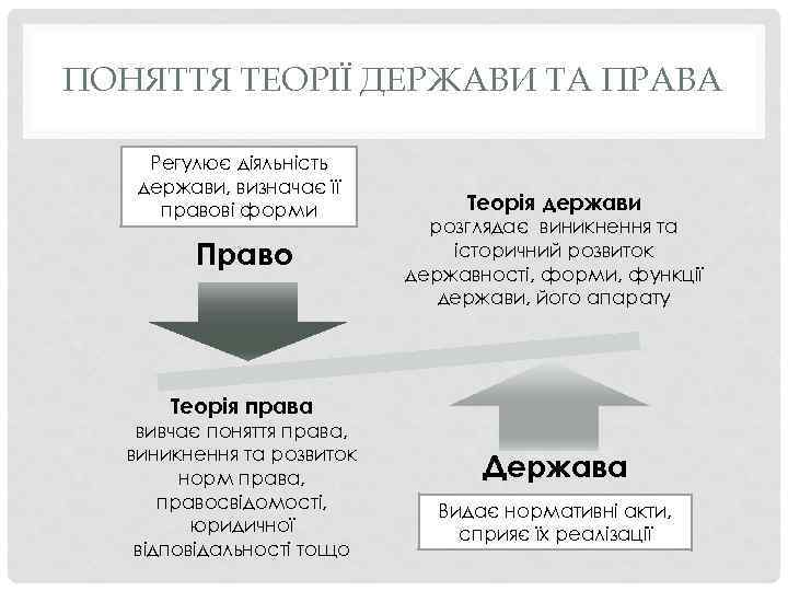 ПОНЯТТЯ ТЕОРІЇ ДЕРЖАВИ ТА ПРАВА Регулює діяльність держави, визначає її правові форми Право Теорія