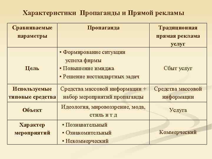 Характеристики Пропаганды и Прямой рекламы Сравниваемые параметры Цель Пропаганда • Формирование ситуации успеха фирмы