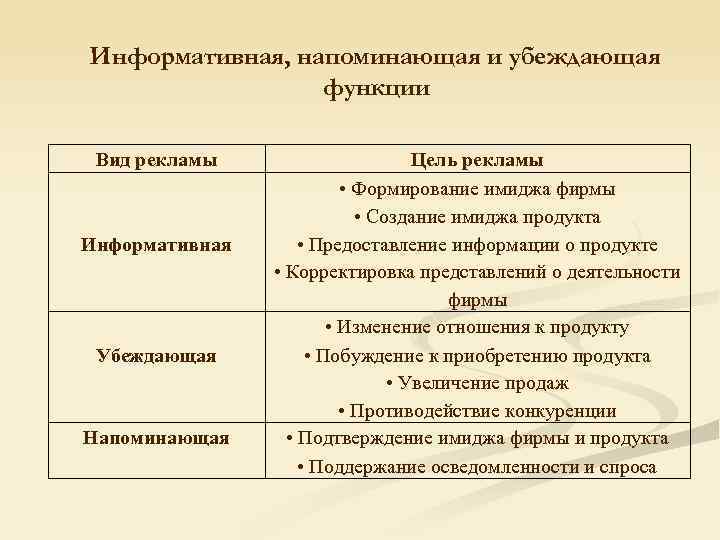 Информативная, напоминающая и убеждающая функции Вид рекламы Информативная Убеждающая Напоминающая Цель рекламы • Формирование