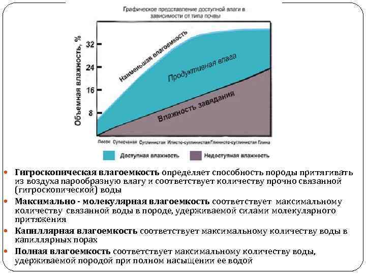  Гигроскопическая влагоемкость определяет способность породы притягивать из воздуха парообразную влагу и соответствует количеству