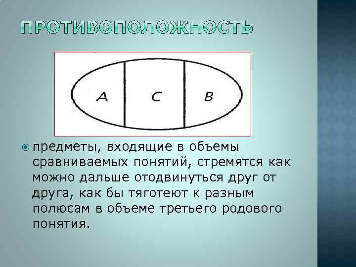  предметы, входящие в объемы сравниваемых понятий, стремятся как можно дальше отодвинуться друг от