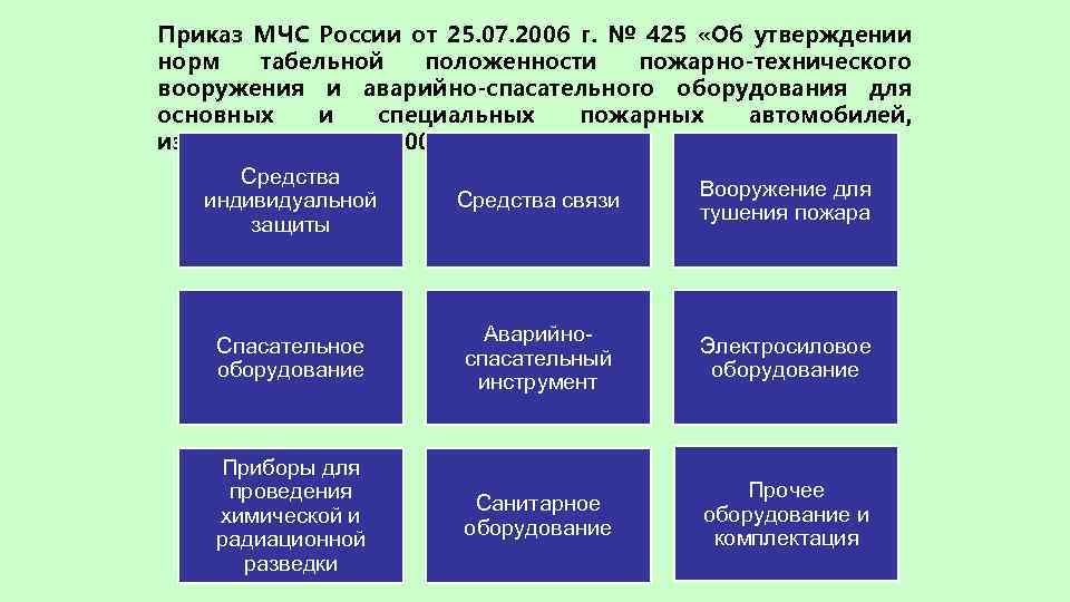 Приказ МЧС России от 25. 07. 2006 г. № 425 «Об утверждении норм табельной