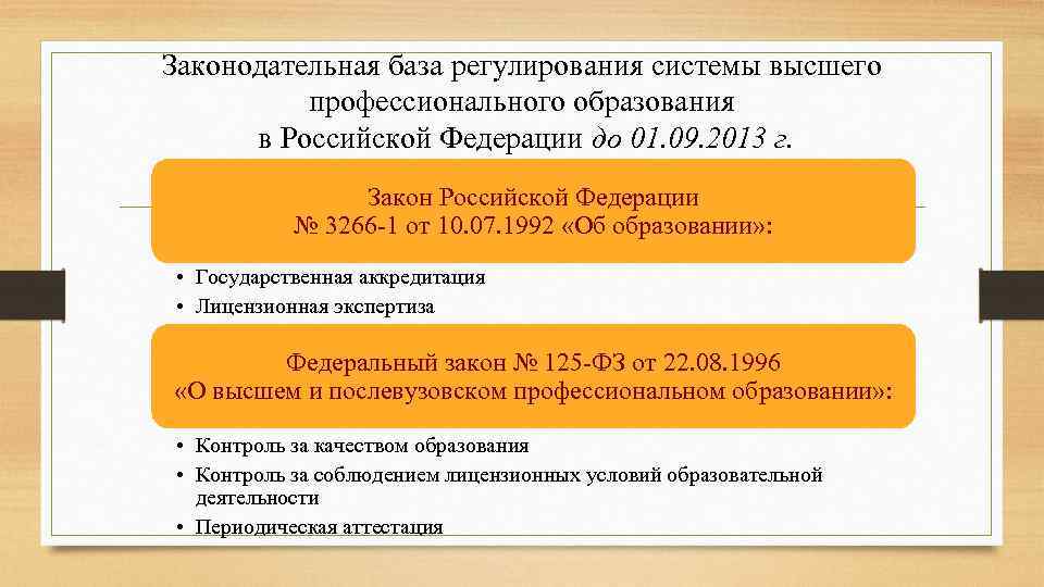 Законодательная база регулирования системы высшего профессионального образования в Российской Федерации до 01. 09. 2013