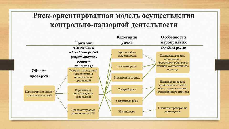 Риск-ориентированная модель осуществления контрольно-надзорной деятельности Критерии отнесения к категории риска (определяются органом контроля) Объект