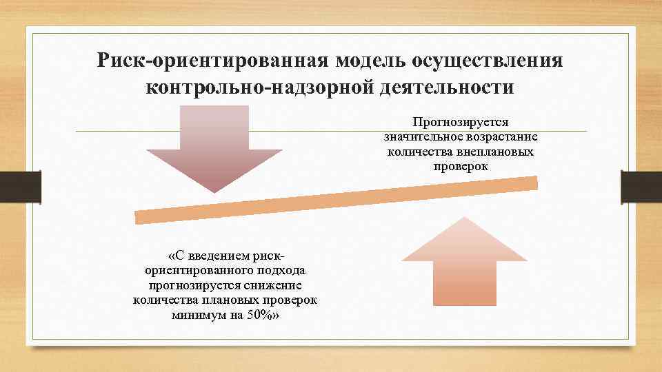 Риск-ориентированная модель осуществления контрольно-надзорной деятельности Прогнозируется значительное возрастание количества внеплановых проверок «С введением рискориентированного