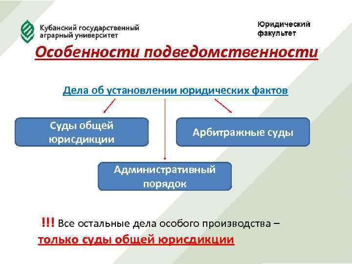 Особенности подведомственности Дела об установлении юридических фактов Суды общей юрисдикции Арбитражные суды Административный порядок