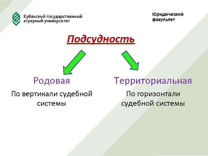 Подсудность Родовая Территориальная По вертикали судебной системы По горизонтали судебной системы 