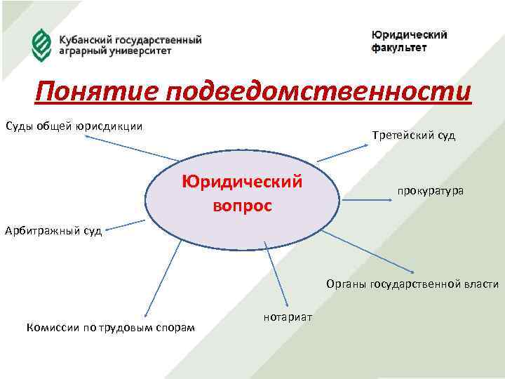 Понятие подведомственности Суды общей юрисдикции Третейский суд Юридический вопрос прокуратура Арбитражный суд Органы государственной