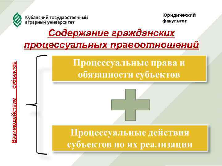 Взаимодействие субъектов Содержание гражданских процессуальных правоотношений 