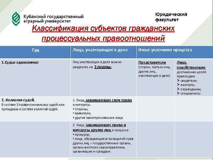 Классификация субъектов гражданских процессуальных правоотношений Суд 1. Судья единолично 2. Коллегия судей. В составе