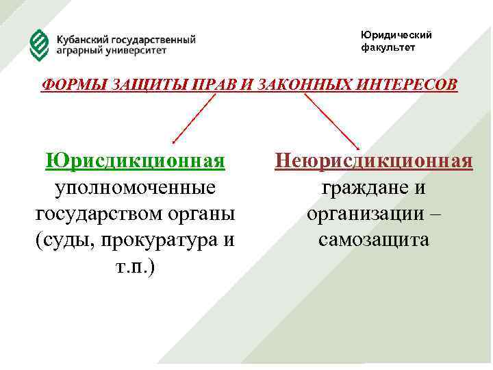 Юридический факультет ФОРМЫ ЗАЩИТЫ ПРАВ И ЗАКОННЫХ ИНТЕРЕСОВ Юрисдикционная уполномоченные государством органы (суды, прокуратура