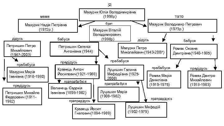 Я Мазурик Юлія Володимирівна (1998 р) мама брат Мазурик Надія Петрівна (1972 р. )