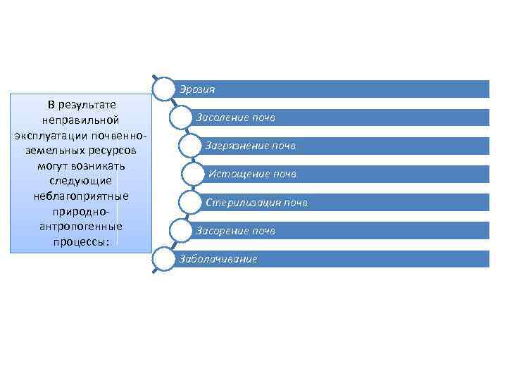 Эрозия В результате неправильной эксплуатации почвенноземельных ресурсов могут возникать следующие неблагоприятные природноантропогенные процессы: Засоление
