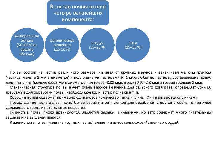 В состав почвы входят четыре важнейших компонента: минеральная основа (50– 60 % от общего