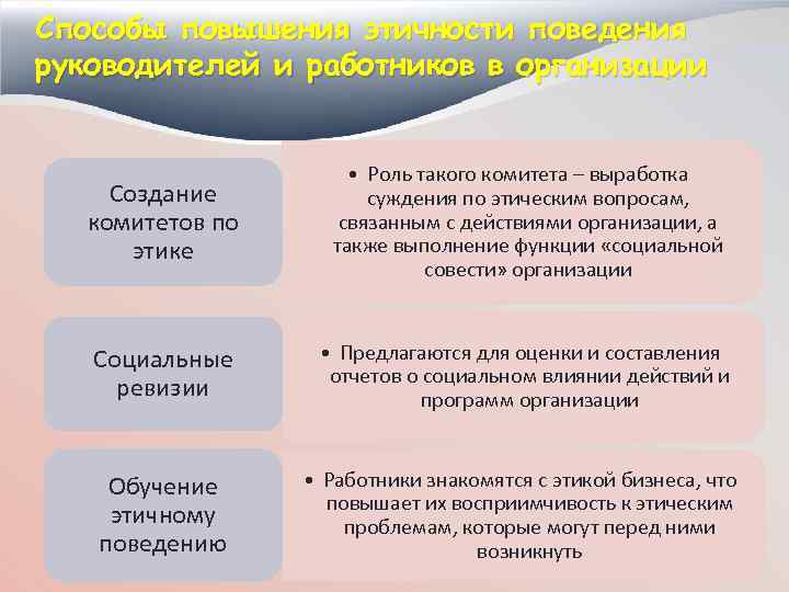 Способы повышения этичности поведения руководителей и работников в организации Создание комитетов по этике •