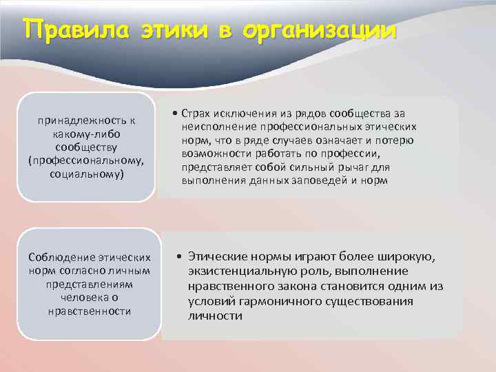 Правила этики в организации принадлежность к какому-либо сообществу (профессиональному, социальному) Соблюдение этических норм согласно