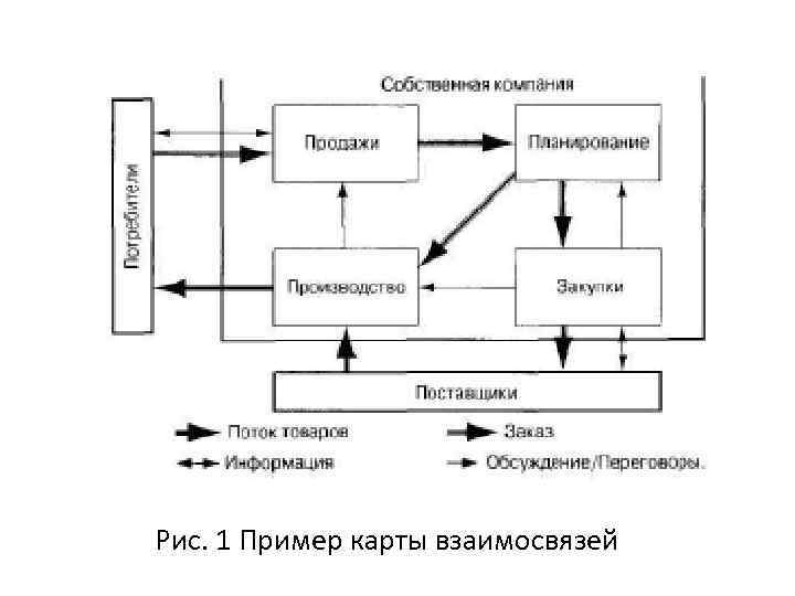 Рис. 1 Пример карты взаимосвязей 