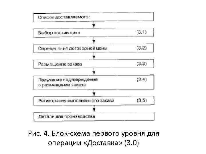 Рис. 4. Блок схема первого уровня для операции «Доставка» (3. 0) 